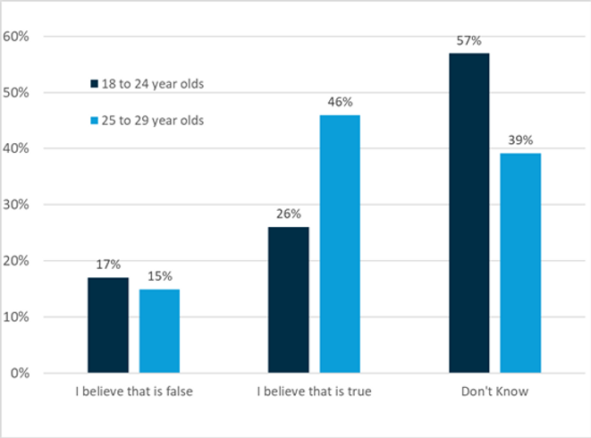 Super Consumers' Australia survey asked the question: "If you are over 25 years old, super funds will normally automatically enrol you to their default insurance." Most said they did not know. (Supplied)